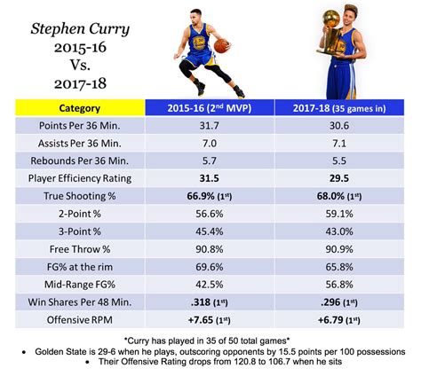 curry total points|stephen curry 3 point percentage.